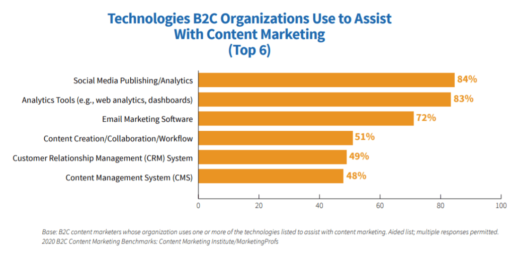 Tecnologias usadas pelas organizações B2C em suporte ao marketing de conteúdo